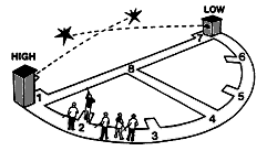 Skeet Field Layout